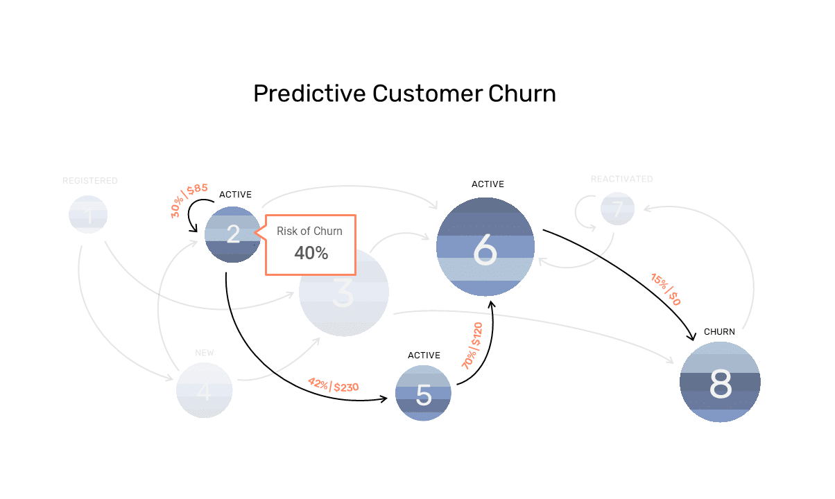 Customer Churn Prediction Model